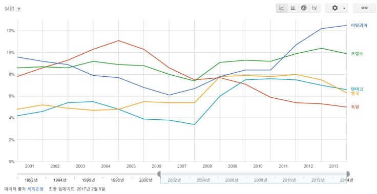 2001년이후유럽주요국가실업률.JPG