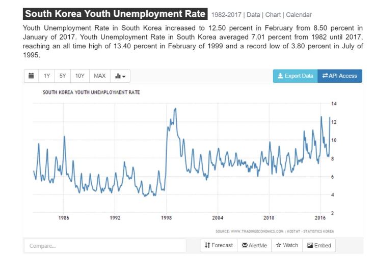 korea youth unemployment rate