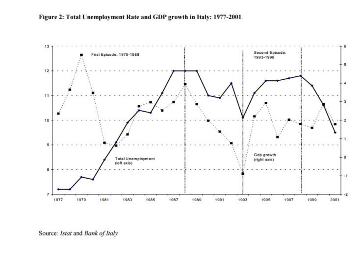 totalunemploymentratevsgdp1977-2001.JPG
